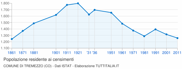 Grafico andamento storico popolazione Comune di Tremezzo (CO)