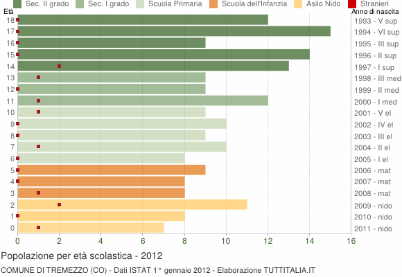 Grafico Popolazione in età scolastica - Tremezzo 2012