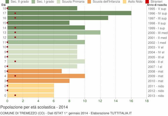 Grafico Popolazione in età scolastica - Tremezzo 2014