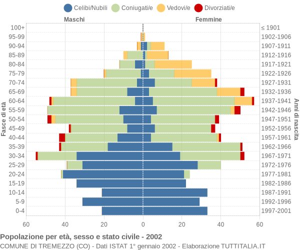 Grafico Popolazione per età, sesso e stato civile Comune di Tremezzo (CO)