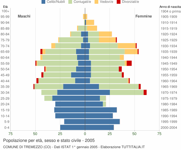 Grafico Popolazione per età, sesso e stato civile Comune di Tremezzo (CO)