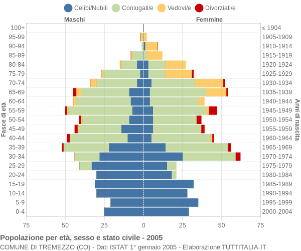 Grafico Popolazione per età, sesso e stato civile Comune di Tremezzo (CO)