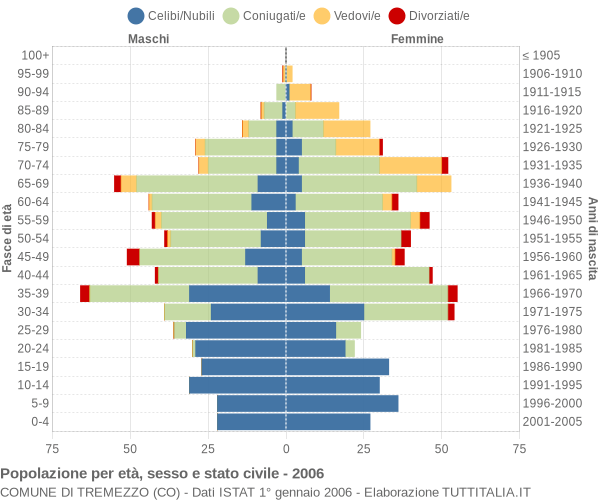 Grafico Popolazione per età, sesso e stato civile Comune di Tremezzo (CO)