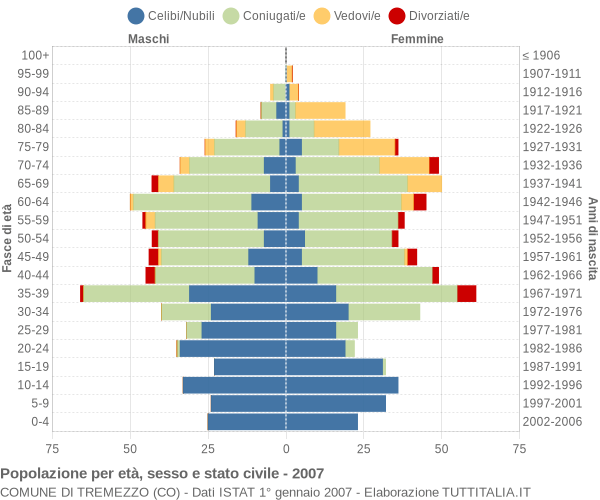 Grafico Popolazione per età, sesso e stato civile Comune di Tremezzo (CO)