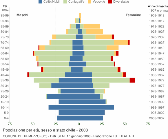 Grafico Popolazione per età, sesso e stato civile Comune di Tremezzo (CO)