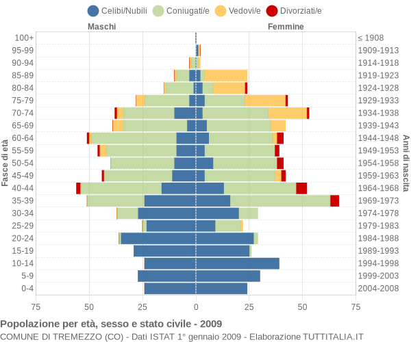 Grafico Popolazione per età, sesso e stato civile Comune di Tremezzo (CO)