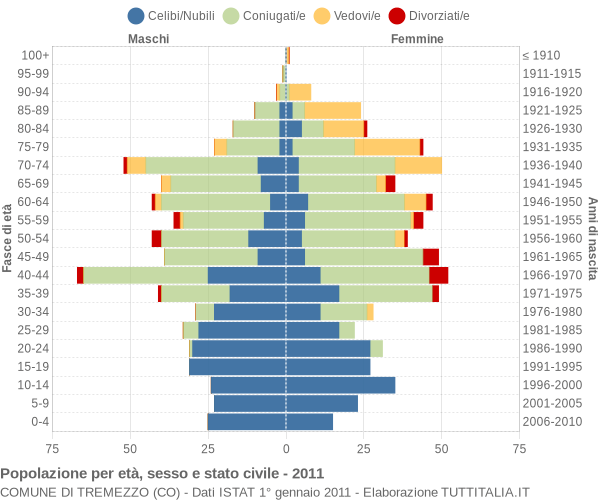 Grafico Popolazione per età, sesso e stato civile Comune di Tremezzo (CO)