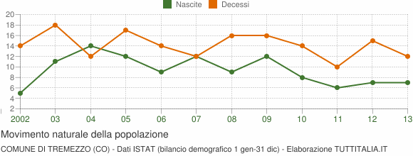 Grafico movimento naturale della popolazione Comune di Tremezzo (CO)