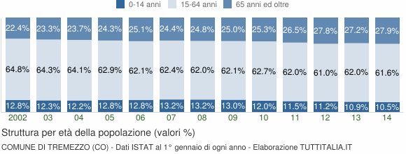 Grafico struttura della popolazione Comune di Tremezzo (CO)