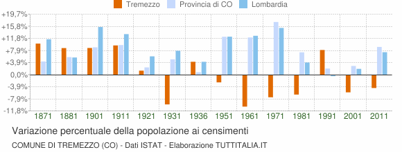 Grafico variazione percentuale della popolazione Comune di Tremezzo (CO)