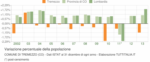 Variazione percentuale della popolazione Comune di Tremezzo (CO)