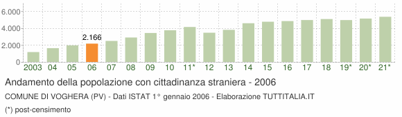 Grafico andamento popolazione stranieri Comune di Voghera (PV)