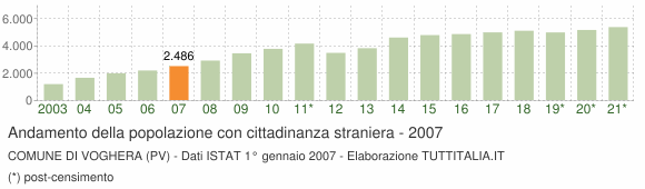 Grafico andamento popolazione stranieri Comune di Voghera (PV)