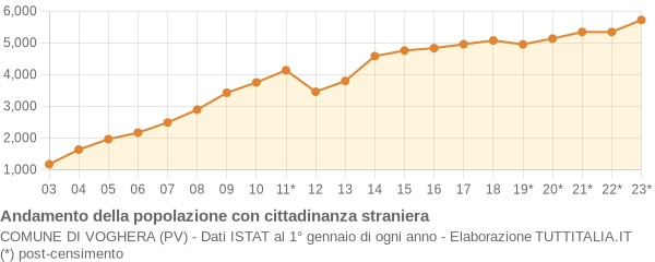 Andamento popolazione stranieri Comune di Voghera (PV)