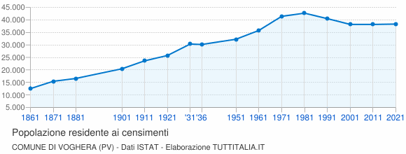 Grafico andamento storico popolazione Comune di Voghera (PV)