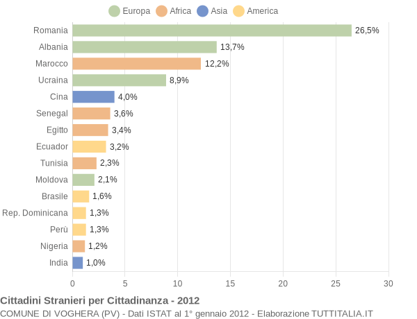 Grafico cittadinanza stranieri - Voghera 2012