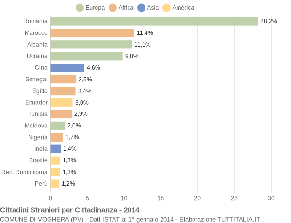 Grafico cittadinanza stranieri - Voghera 2014