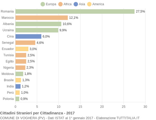 Grafico cittadinanza stranieri - Voghera 2017