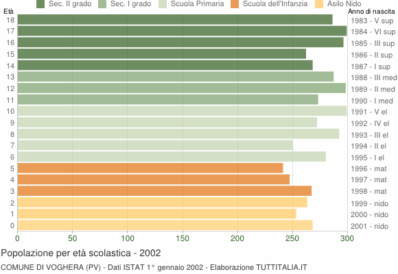 Grafico Popolazione in età scolastica - Voghera 2002