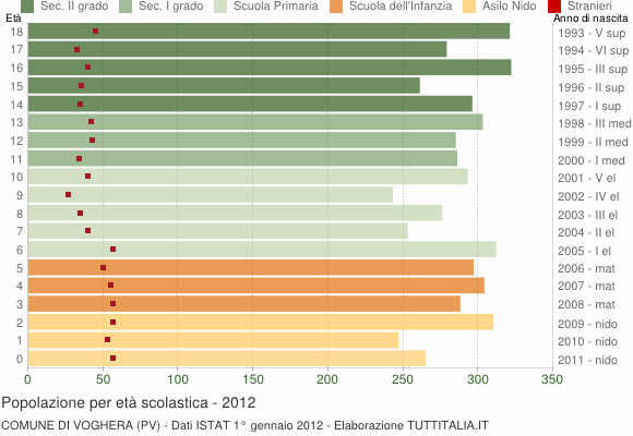 Grafico Popolazione in età scolastica - Voghera 2012