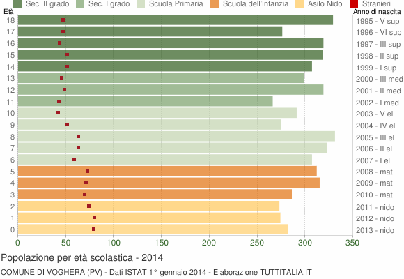 Grafico Popolazione in età scolastica - Voghera 2014
