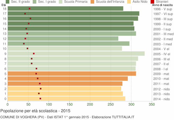 Grafico Popolazione in età scolastica - Voghera 2015