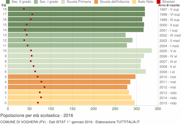 Grafico Popolazione in età scolastica - Voghera 2016