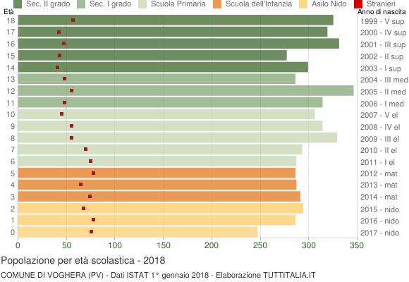 Grafico Popolazione in età scolastica - Voghera 2018
