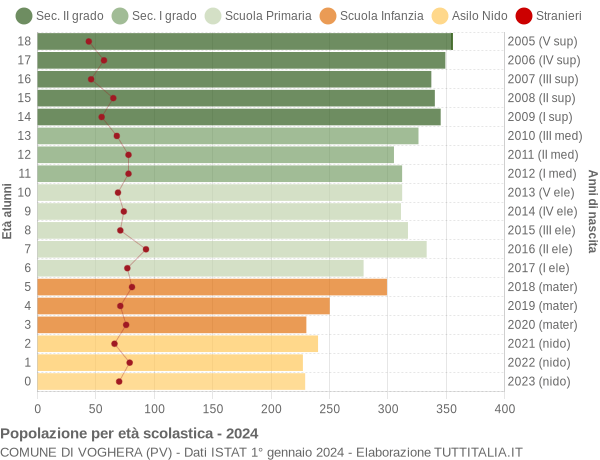 Grafico Popolazione in età scolastica - Voghera 2024