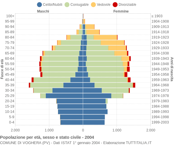 Grafico Popolazione per età, sesso e stato civile Comune di Voghera (PV)