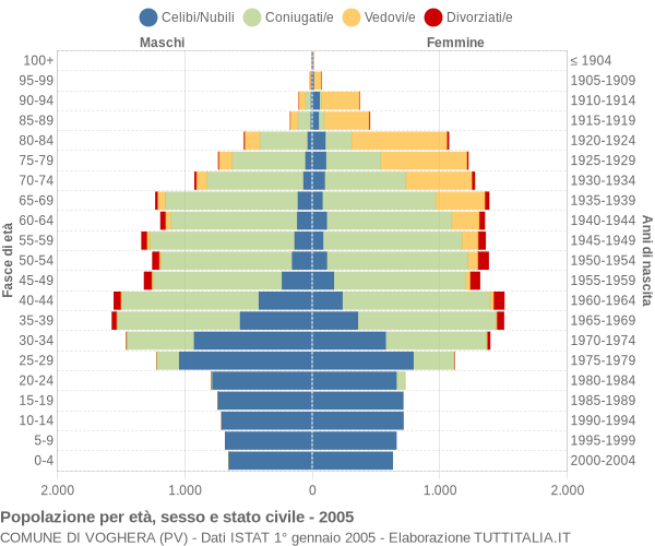 Grafico Popolazione per età, sesso e stato civile Comune di Voghera (PV)