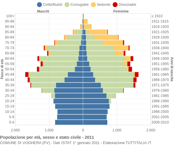 Grafico Popolazione per età, sesso e stato civile Comune di Voghera (PV)