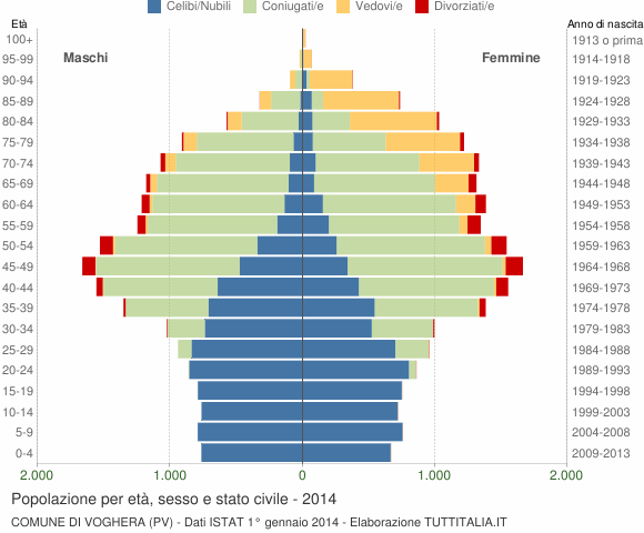 Grafico Popolazione per età, sesso e stato civile Comune di Voghera (PV)