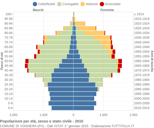 Grafico Popolazione per età, sesso e stato civile Comune di Voghera (PV)