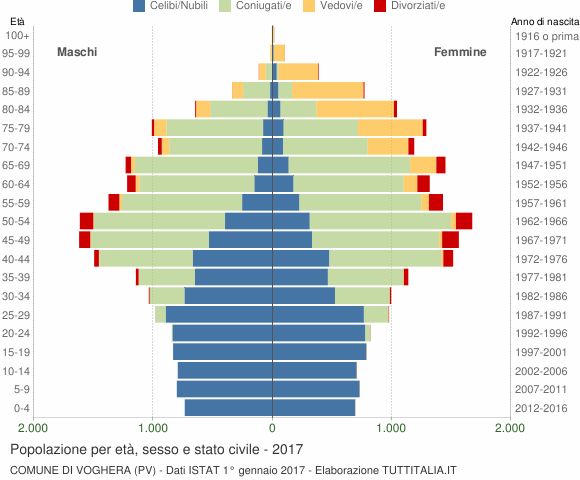 Grafico Popolazione per età, sesso e stato civile Comune di Voghera (PV)