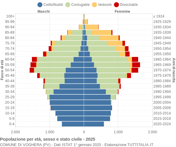 Grafico Popolazione per età, sesso e stato civile Comune di Voghera (PV)