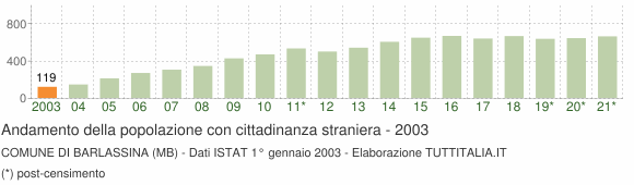 Grafico andamento popolazione stranieri Comune di Barlassina (MB)