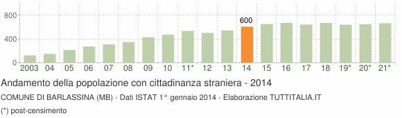 Grafico andamento popolazione stranieri Comune di Barlassina (MB)