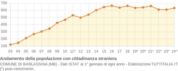 Andamento popolazione stranieri Comune di Barlassina (MB)