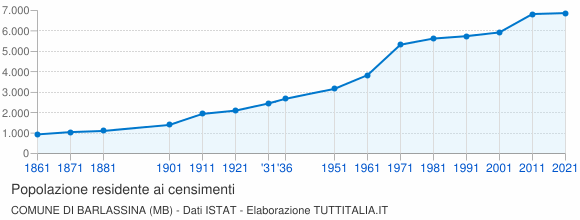 Grafico andamento storico popolazione Comune di Barlassina (MB)