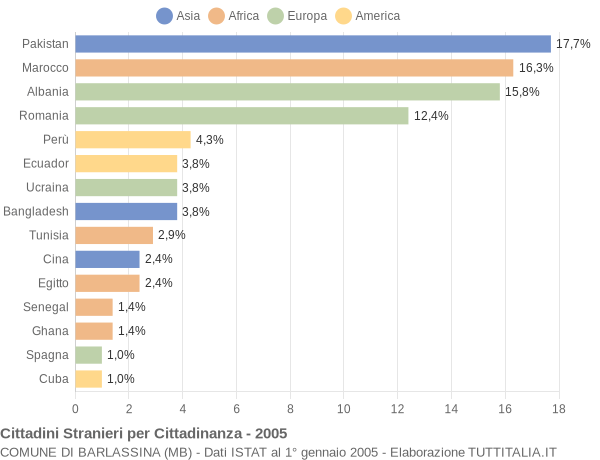 Grafico cittadinanza stranieri - Barlassina 2005