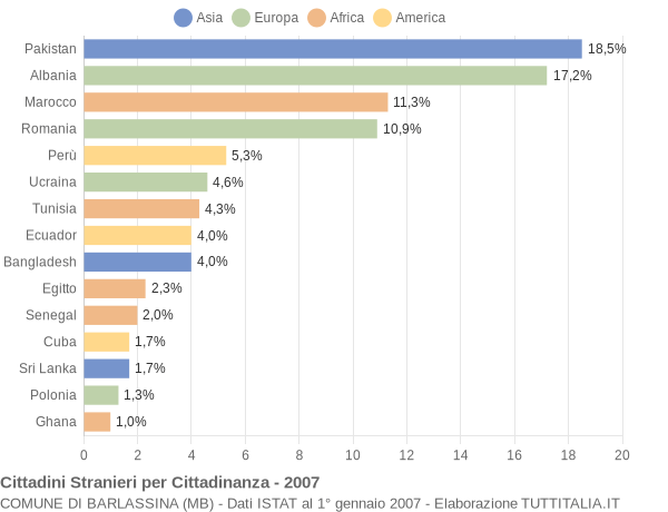 Grafico cittadinanza stranieri - Barlassina 2007