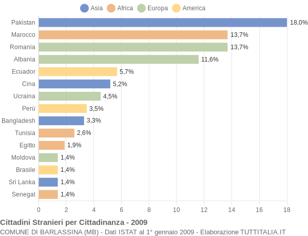 Grafico cittadinanza stranieri - Barlassina 2009