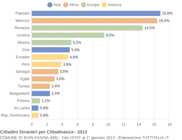 Grafico cittadinanza stranieri - Barlassina 2013