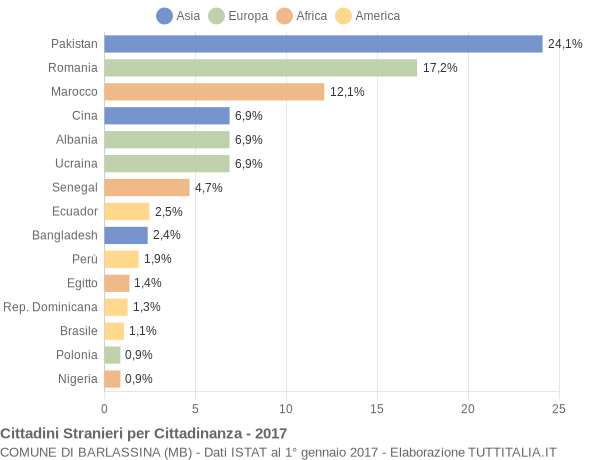 Grafico cittadinanza stranieri - Barlassina 2017