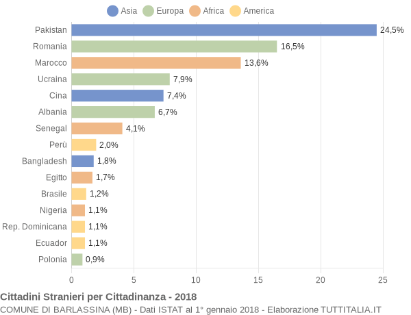 Grafico cittadinanza stranieri - Barlassina 2018