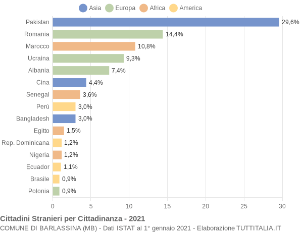 Grafico cittadinanza stranieri - Barlassina 2021