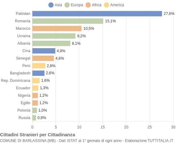 Grafico cittadinanza stranieri - Barlassina 2022