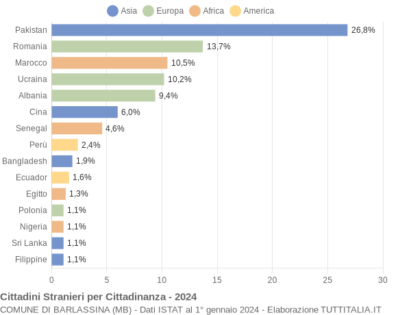 Grafico cittadinanza stranieri - Barlassina 2024