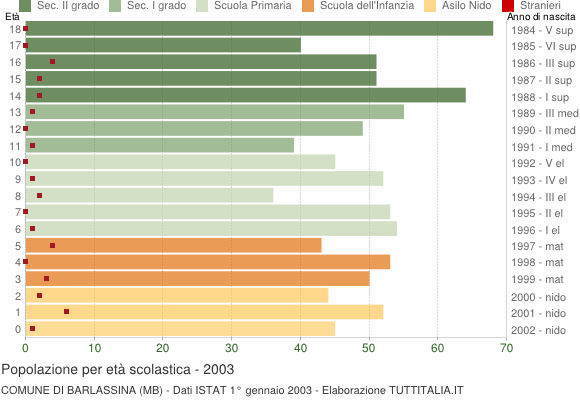 Grafico Popolazione in età scolastica - Barlassina 2003